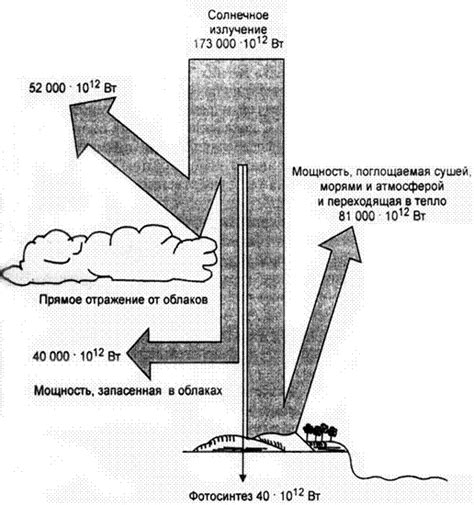 Распределение солнечной энергии