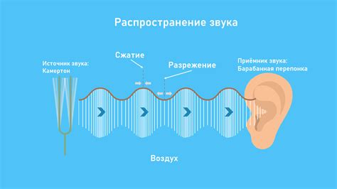 Распространение звука в воздухе