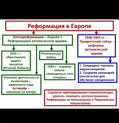 Распространение идеи реформации