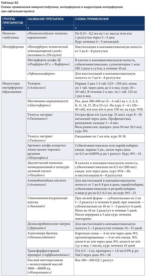 Распространенность необоснованного применения иммуноглобулина