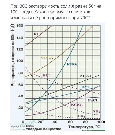 Растворимость соли и ее связь с замедленным замерзанием