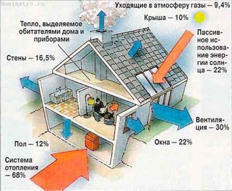 Расход энергии в доме