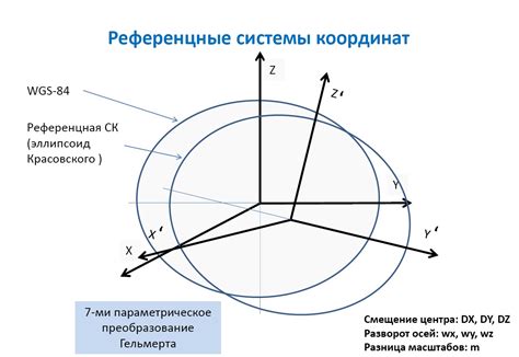 Расхождение в использовании систем координат