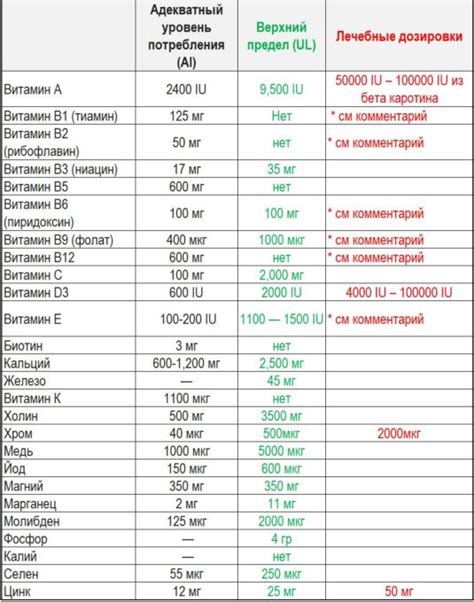 Расчет дозировки витамина А в каплях