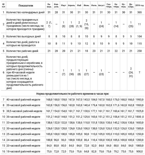 Расчет продолжительности времени: 115 дней в месяцах