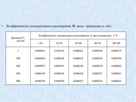 Расширение кинетического объема при нагревании