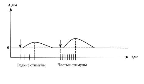 Реакция на стимуляцию