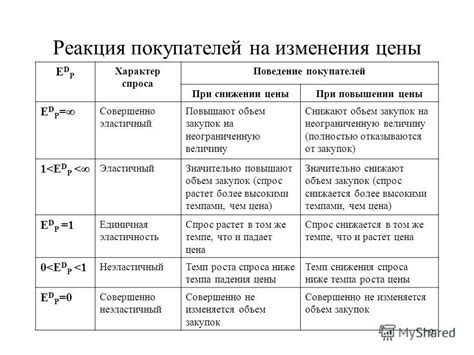 Реакция покупателей на цену