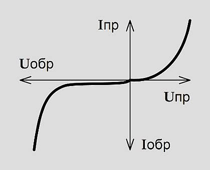 Реальный диод