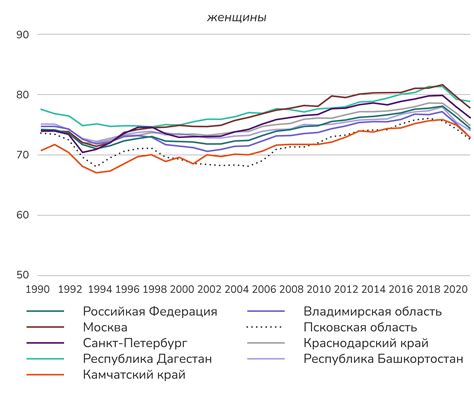 Региональные различия в продолжительности жизни в России