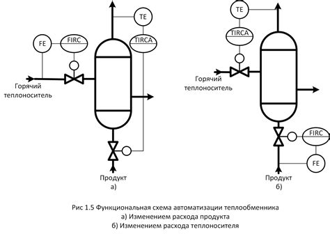 Регулирование процесса