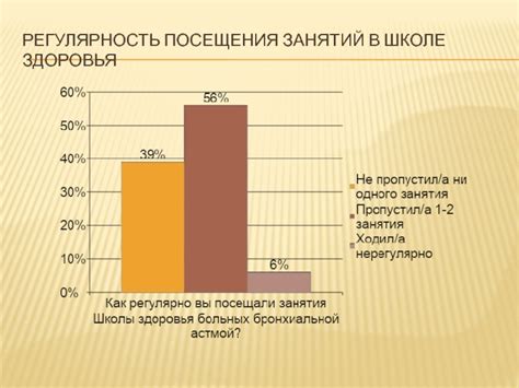 Регулярность посещения занятий