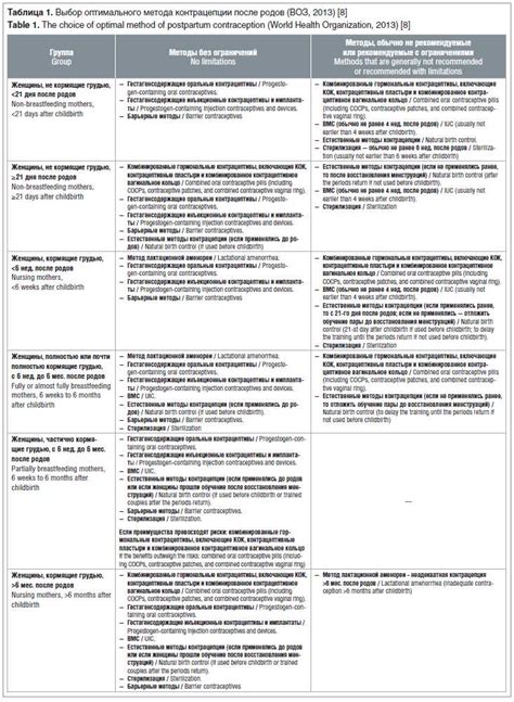 Регулярность применения противозачаточных средств