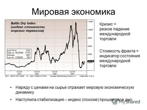 Резкое падение международной торговли