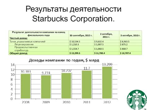 Результаты агрессивной стратегии компании Starbucks