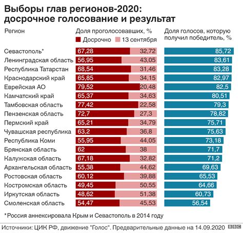 Результаты голосования