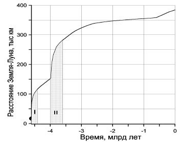 Результаты изучения изменения расстояния между Луной и Землёй