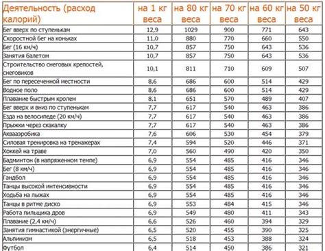 Результаты исследований о влиянии утяжелителей на сжигание калорий