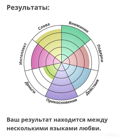 Результаты подавленной любви