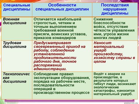 Результаты соблюдения внешней дисциплины