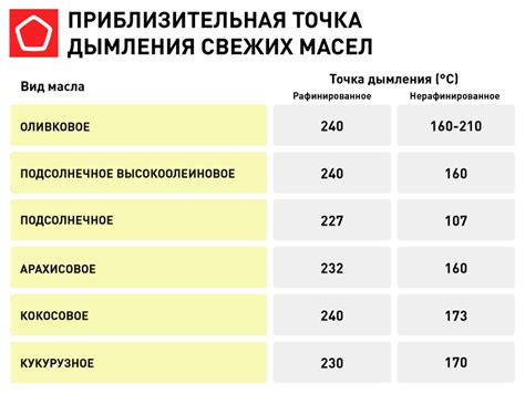 Рекомендации по выбору правильных масел для жарки