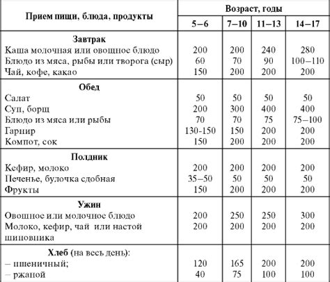 Рекомендации по режиму питания и размерам порций для детей в возрасте 2 лет