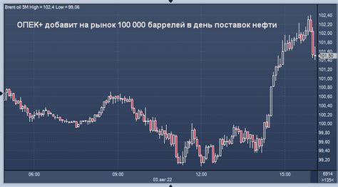 Решение ОПЕК+ увеличить производство нефти