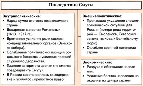 Роль внешних факторов в смуте