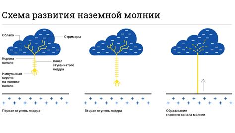 Роль земли в ударе молнии: почему она притягивает энергию?