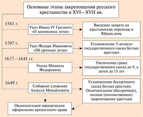 Роль интересов феодалов в сохранении крепостного права