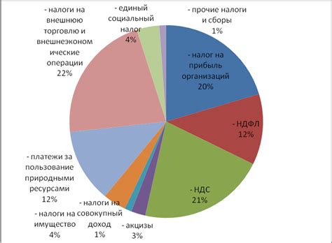 Роль налоговых доходов в бюджете