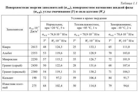 Роль поверхностной энергии в деятельности организмов