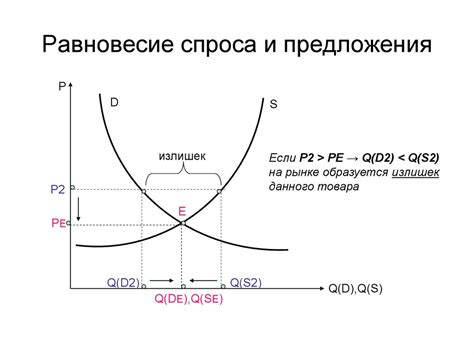 Роль спроса и предложения в формировании курса валюты