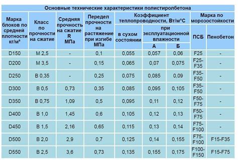 Роль теплопроводности материала