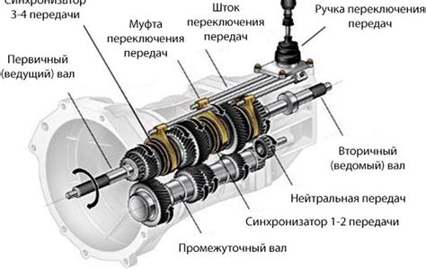 Роль трансмиссии и коробки передач