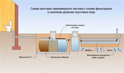 Роль уровня грунтовых вод в проблеме заполнения септика