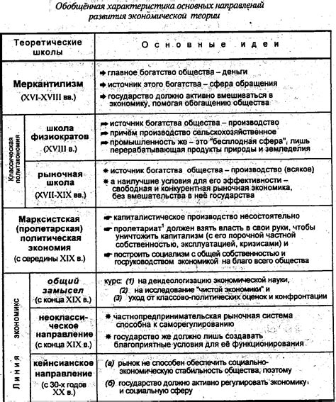 Роль физиократической школы в экономической теории