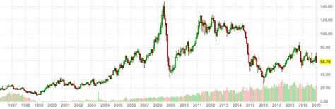 Роль цены на нефть в формировании курса рубля