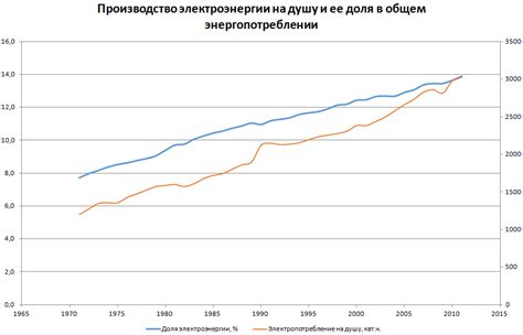 Рост производства и потребления