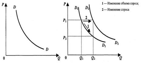 Рост спроса и снижение предложения