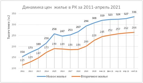 Рост цен на квартиры в 2021 году