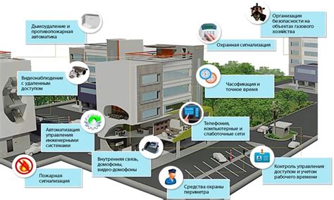 Самые современные системы безопасности и управления