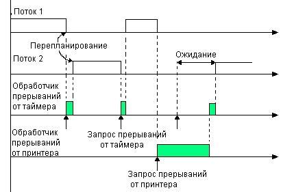 Сбои в системе прерываний