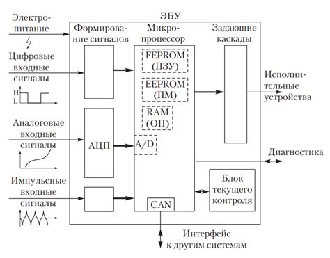 Сбой в электронной системе управления автомобилем (ЭБУ)