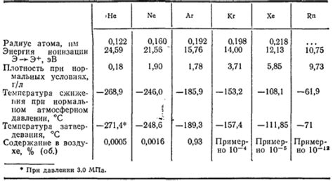 Свойства благородных газов