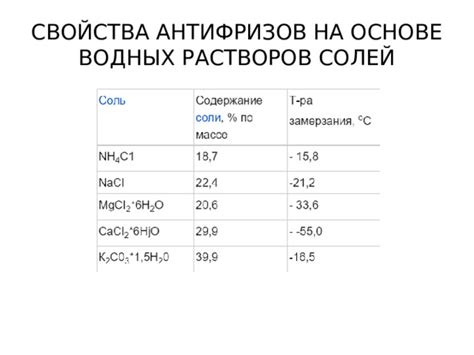 Свойства водных растворов солей