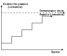 Сегментация по типу квартир