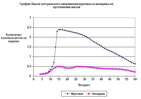 Сексуальная активность женщины и ее изменение с возрастом