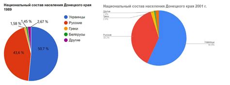 Секторные диаграммы: размеры и состав