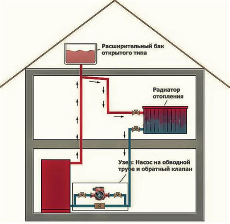 Система обратного тока в центральных системах отопления